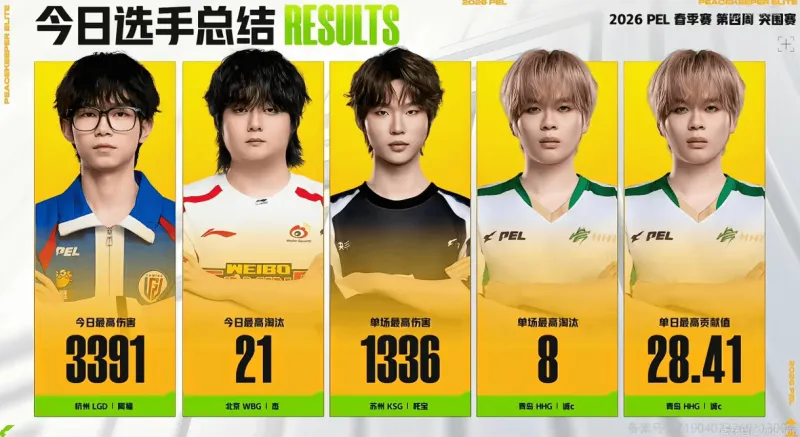 星空体育app-PEL今日赛果:HHG沙漠单局高达30分,阿福今日最高伤害